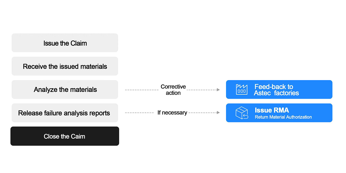 Claim Management