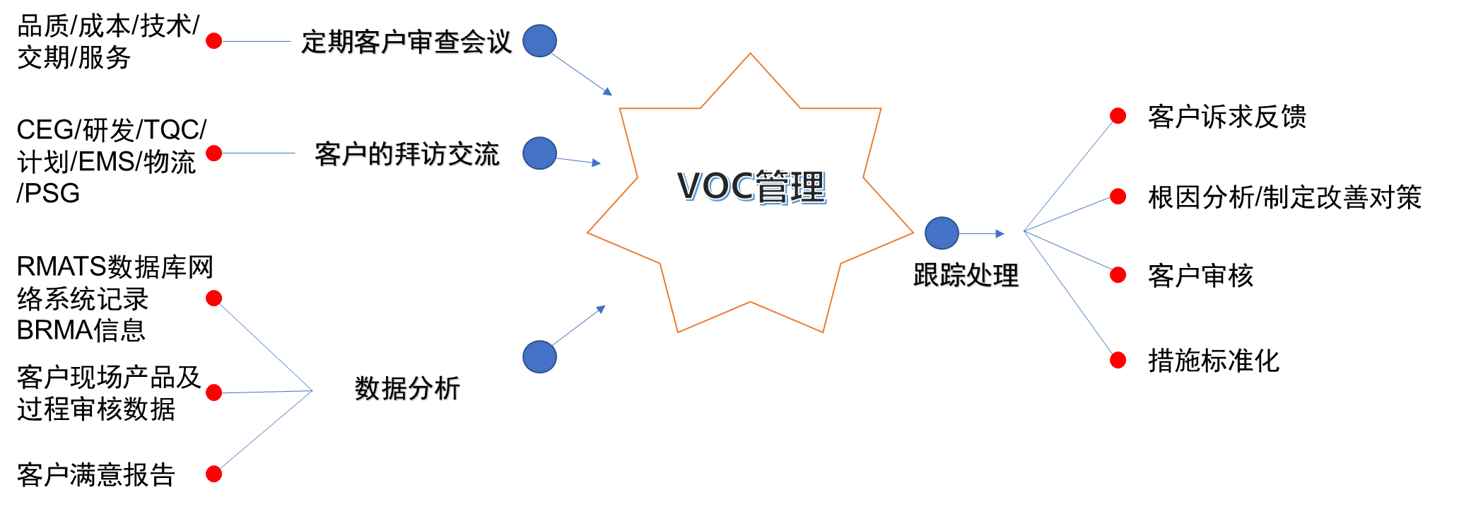 VOC管理